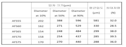 원사 평균입도 및 유동 최대 저항 측정 결과