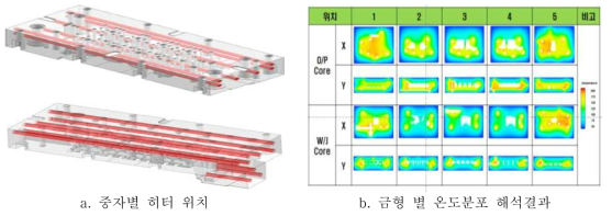 금형 히터 위치 및 온도분포 해석