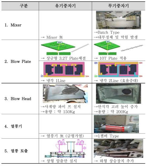 유기중자기 vs 무기중자기 비교