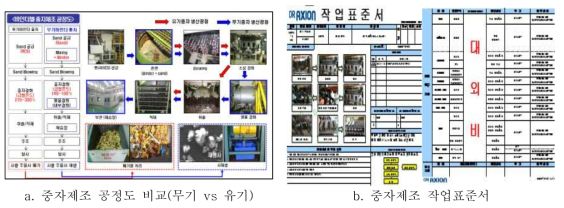 무기바인더 적용 중자 제조공정 및 작업표준