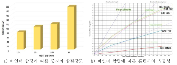 바인더 함량에 따른 중자 및 혼련사의 물리적 특성변화