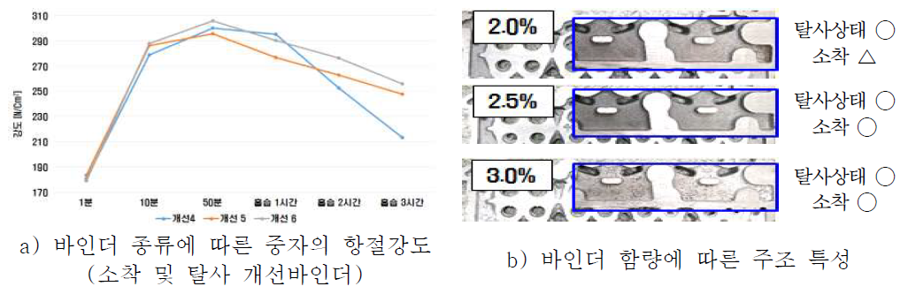 바인더 종류 및 함량에 따른 특성변화