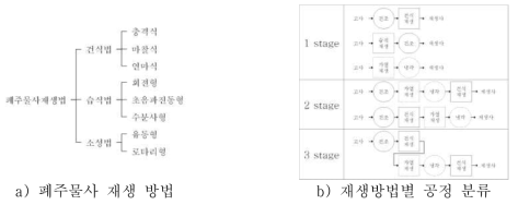 폐주물사 재생방법 및 재생공정 분류