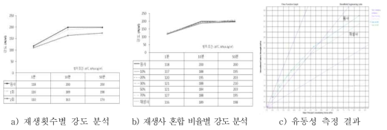 재생사 특성 분석