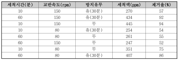 세척 조건에 따른 바인더 제거 효율