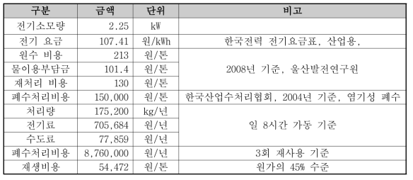 습식처리 원가 분석