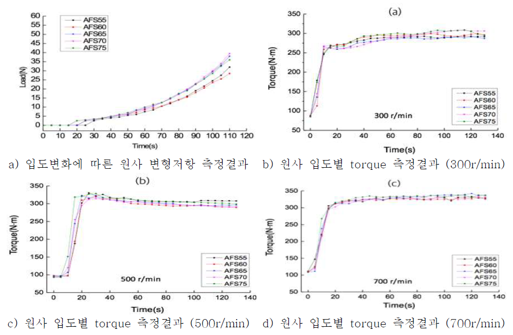 원사 입도 변화에 따른 특성변화