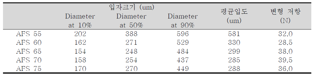 원사 평균입도 및 유동 최대저항 측정결과
