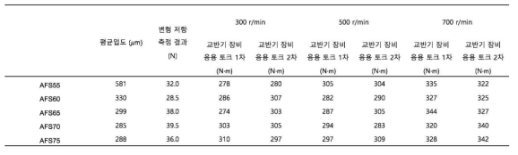 rpm 변화에 따른 원사 torque 측정 결과