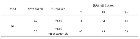 Powder 첨가 유무에 따른 주조품 열변형 평가 결과