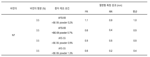 Powder 첨가량에 따른 주조품 열변형 평가 결과