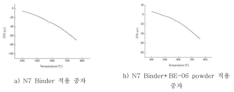 무기바인더 적용 중자 열분석 결과