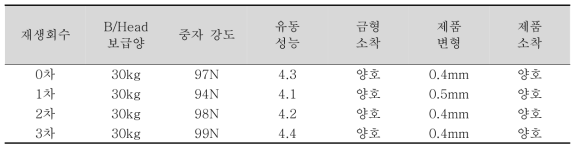 재생사 사용횟수에 따른 특성평가결과