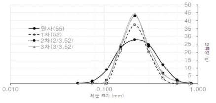 재생사 재사용에 따른 입도 변화