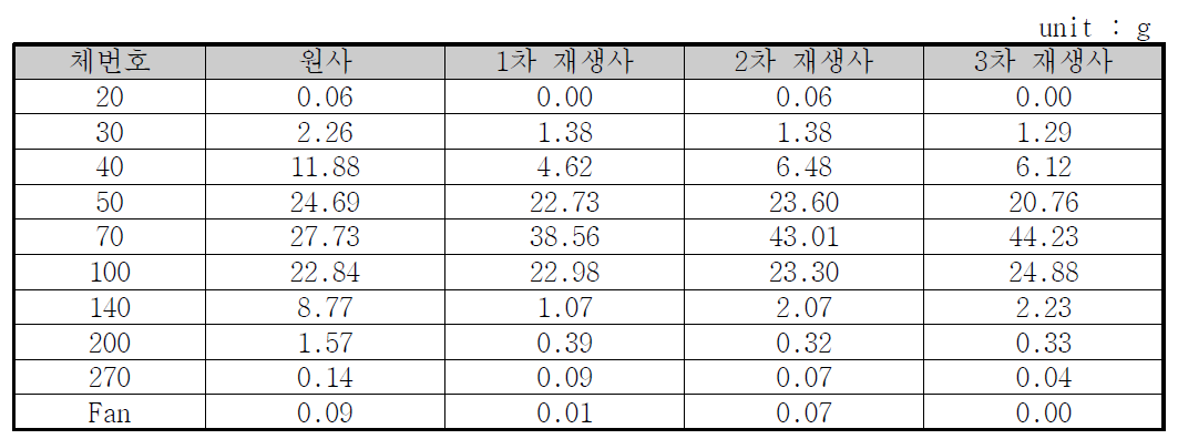 재생사 재사용에 따른 입도 변화