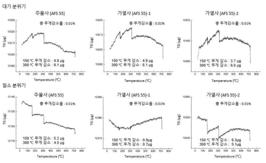 주물사 및 가열사 TG 분석 결과