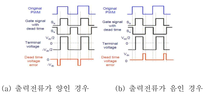 데드타임에 의한 출력전압의 왜곡