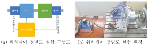 1kW급 모터 및 드라이브 위치제어 정밀도 실험 환경