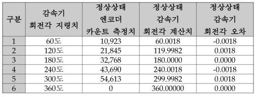 1kW급 드라이브 위치제어 정밀도 실험결과