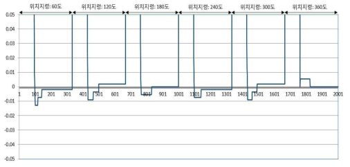 1kW급 드라이브 위치제어 정밀도 실험파형