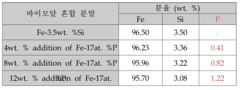 바이모달 혼합 분말