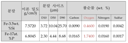 분말 정보 (이론 밀도, 분말 사이즈, 불순물)