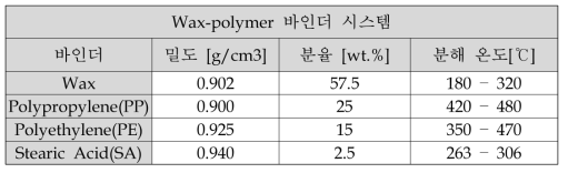 wax-polymer 바인더 시스템