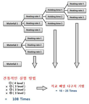 기존의 전통적인 실험법과 직교 배열 다구치 기법의 비교