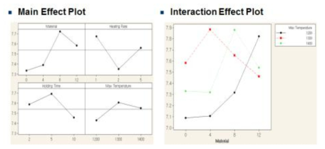 ANOVA, Loss function, Orthogonal array를 활용한 Taguchi 기법 설계