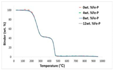 TGA 분석 (온도에 따른 바인더 제거량)
