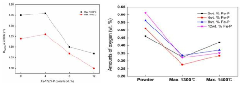 왼: 소결체의 포화자속밀도, 오: 소결체 내 잔류 산소량