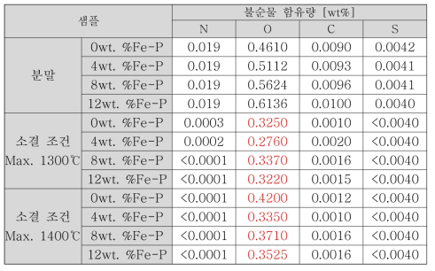 분말, 소결 후 시편 내 잔류 불순물 농도