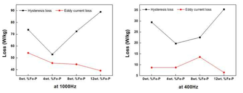 1400도에서의 철손분석(와전류 손실 +히스테리시스 손실)