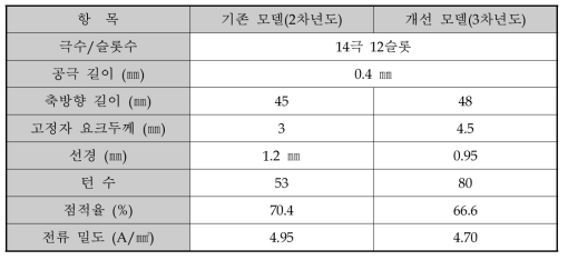 로봇용 1kW급 전동기 개선 설계 사양