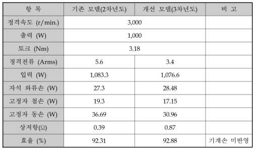 개선 모델 특성 해석 결과