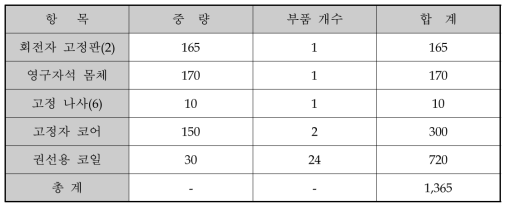 부품별 중량 계측 (단위: g)