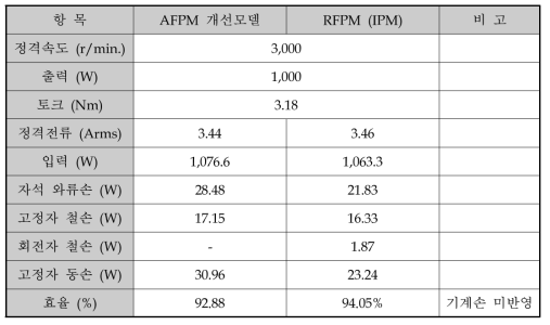 설계한 IPM과 AFPM 해석 결과 비교