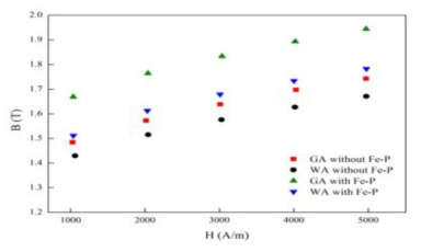 가스분사/ 수분사, Fe-3.0(3.5) wt% Si + Fe-17 at% P, 1300도 소결 열처리 연자성 코어의 Magnetic induction