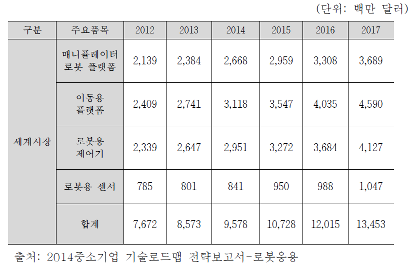 제조용 로봇 분야 해외시장현황 및 전망