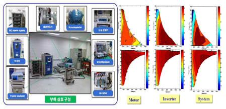 전동기 성능평가 및 특성분석