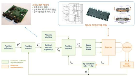 고성능 DSP와 지능형 전력 반도체 모듈을 적용한 액추에이터 구동 제어부