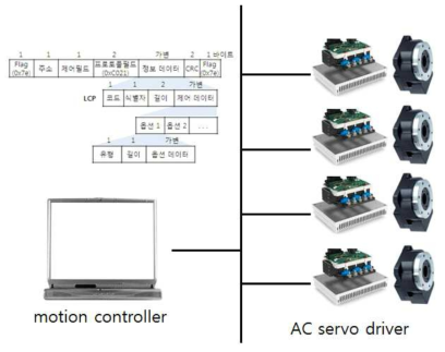 상위제어기와 AC 서보 드라이버 상호연동을 위한 통신 프로토콜 개발(예시)