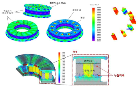 정격시 자속밀도 분포 3차원 FEM 해석 결과