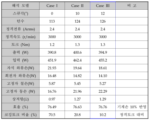 1차 설계 모델 정격 특성 해석 결과