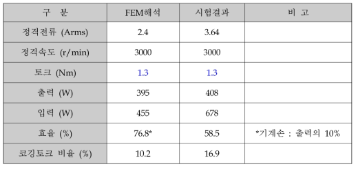 1차 시작품 성능 시험 결과