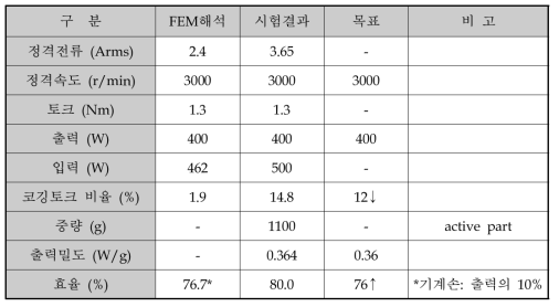 2차 시작품 시험결과