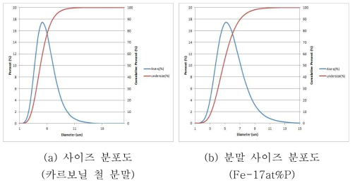 분말 사이즈 분포