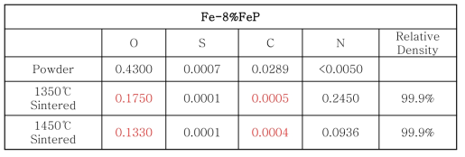 Fe-8wt%FeP 피드스탁을 이용한 코어의 불순물 분석결과