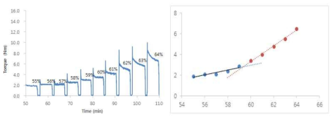 Pure Fe (100wt% 카르보닐 철)의 Critical solids loading 분석 자료