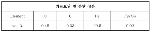 카르보닐 철 분말 성분